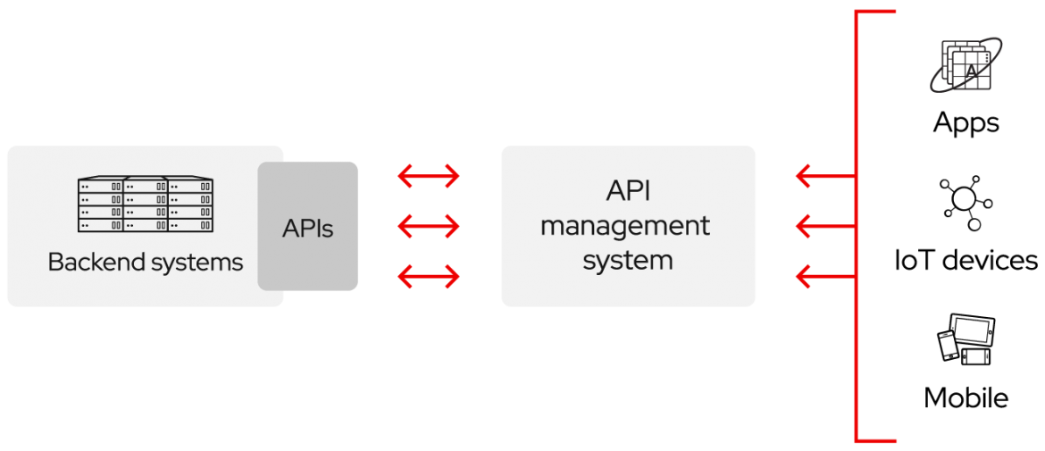 What is Application Programming Interface 3