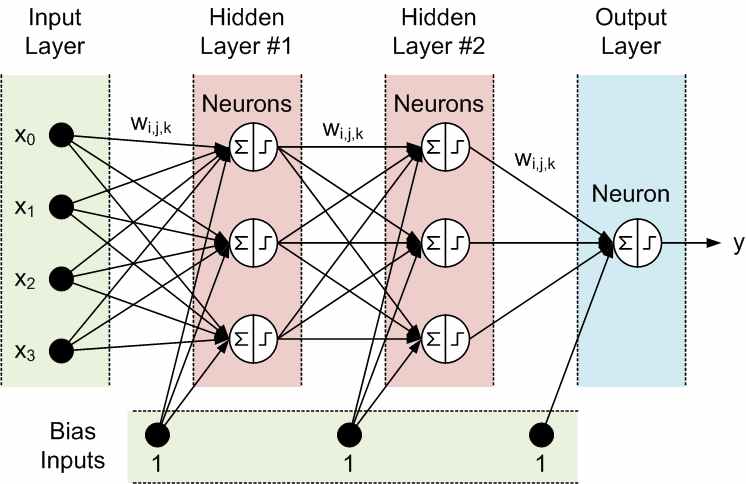 Recurrent Neural Network