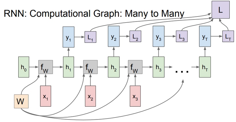 Recurrent Neural Network