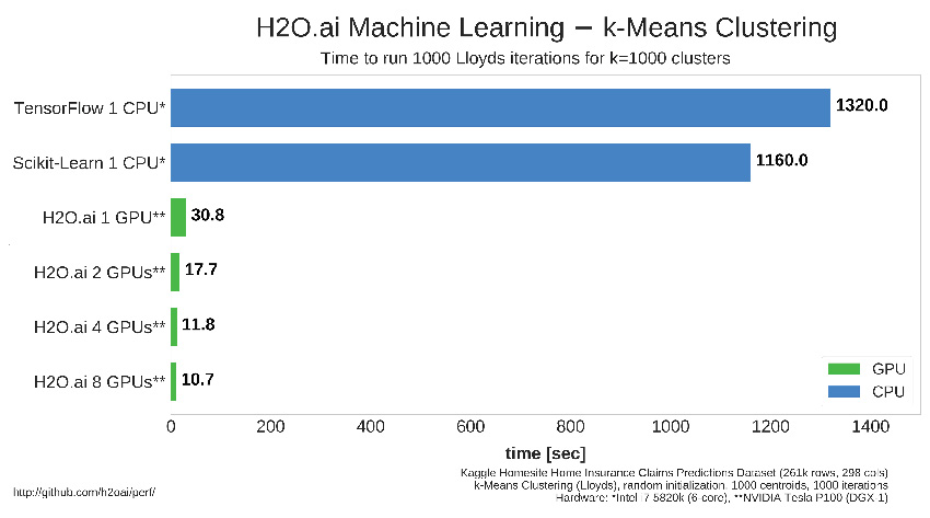 H2O4GPU - Collection of GPU Algorithms 4