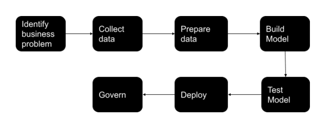 machine learning model