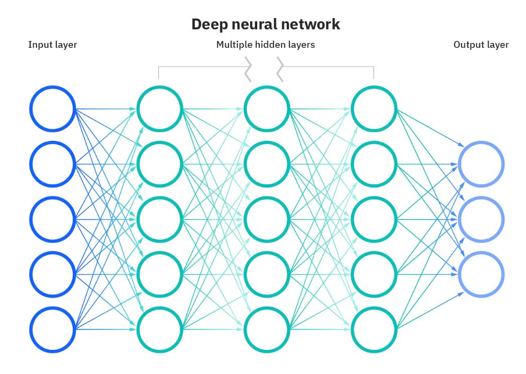 Difference between AI vs. Machine Learning vs. Deep Learning vs. Neural Networks ICLH