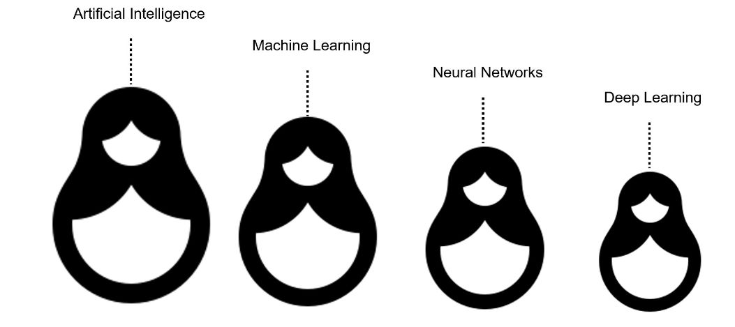 Difference between AI vs. Machine Learning vs. Deep Learning vs. Neural Networks 1