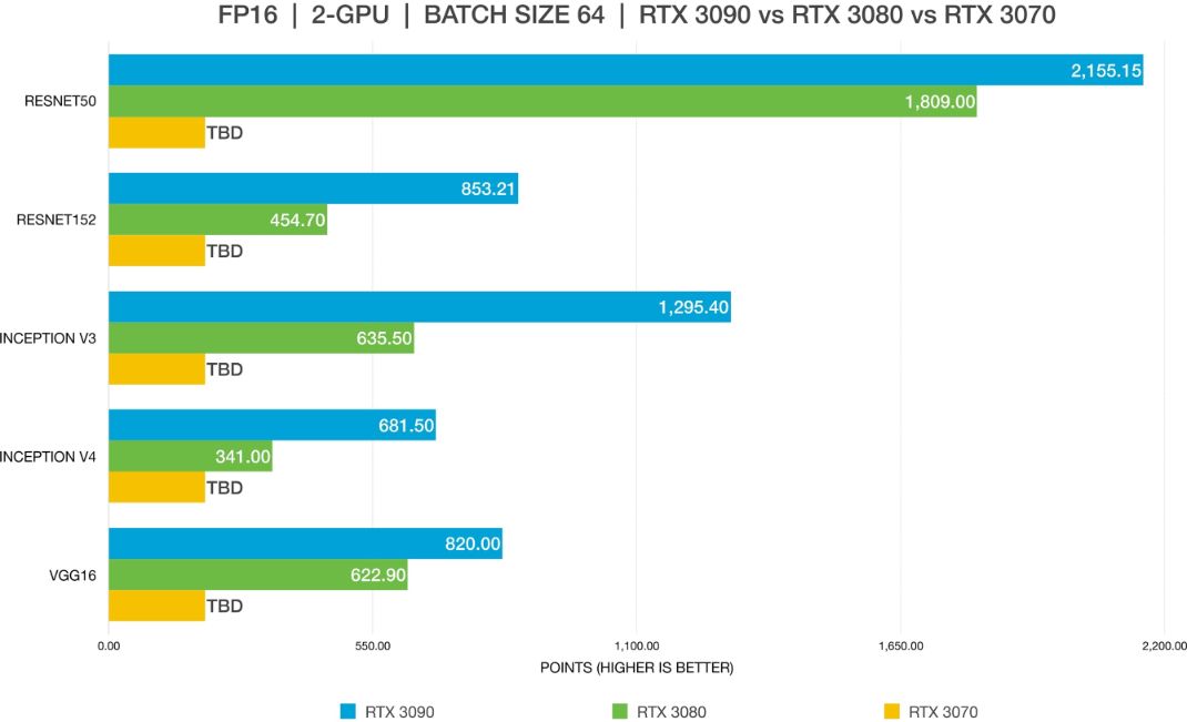 best GPU for Deep Learning
