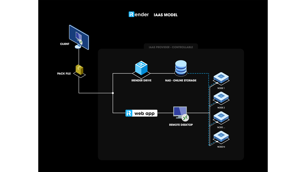 irender and iaas paas render farm 1