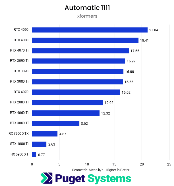 The best GPUs for Stable Diffusion with iRender 02