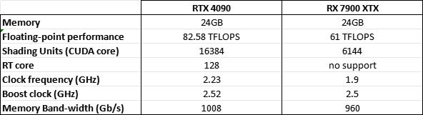 Compare Nvidia and AMD GPU when rendering Redshift 1