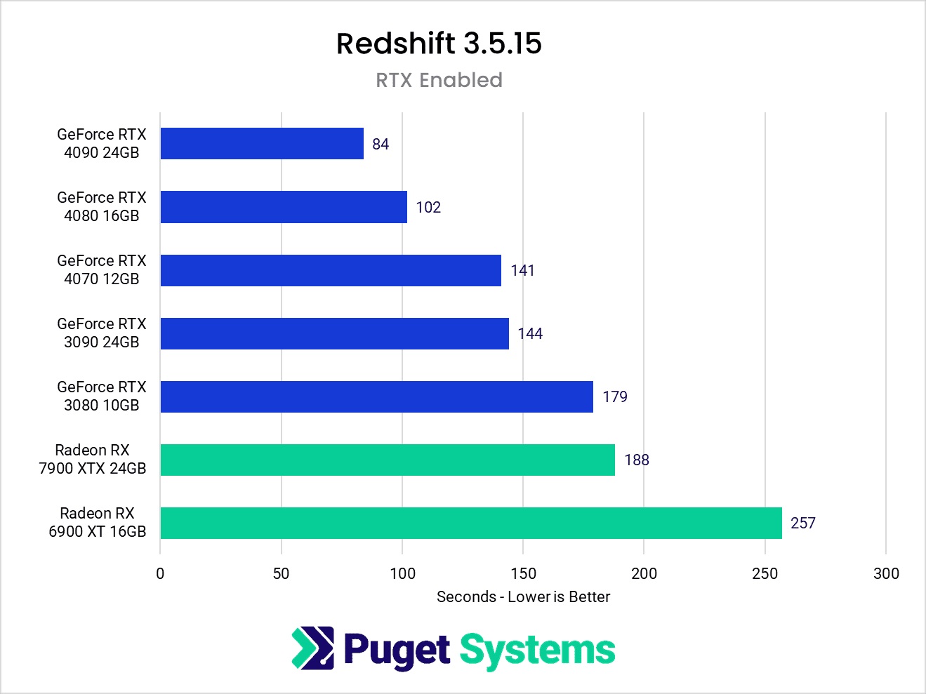 Compare Nvidia and AMD GPU when rendering Redshift 5