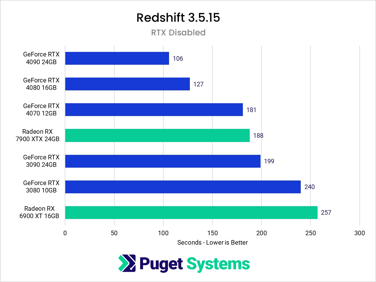 Compare Nvidia and AMD GPU when rendering Redshift 6