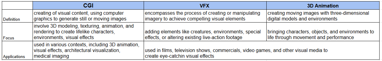 What is the difference between 3D animation, VFX and CGI 3