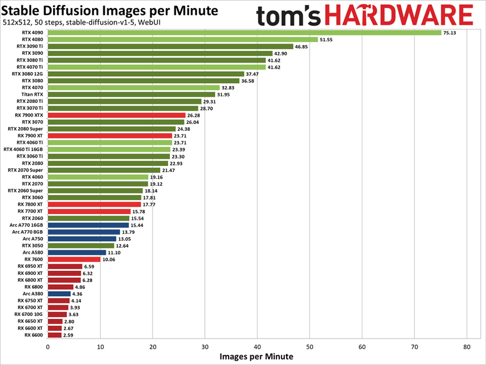 Recommend best GPUs for Stable Diffusion in 2025 5