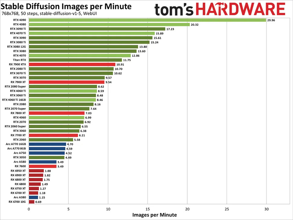 Recommend best GPUs for Stable Diffusion in 2025 6