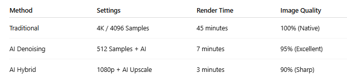 How AI Is Cutting 3D Render Times by Up to 70% in 2026
