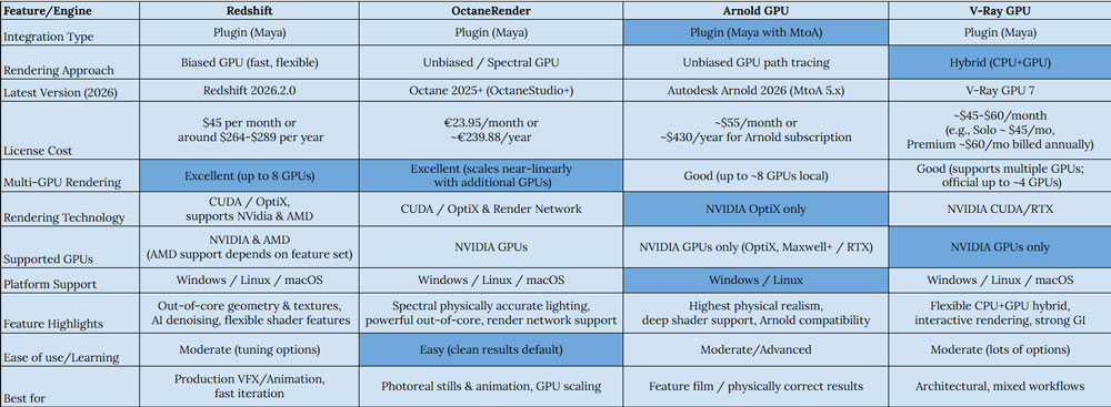 Best multi-GPU render engines for Maya 2026 image 3