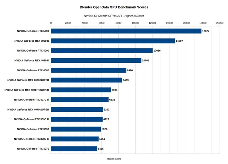 How does the RTX 5090 perform in Blender image 1
