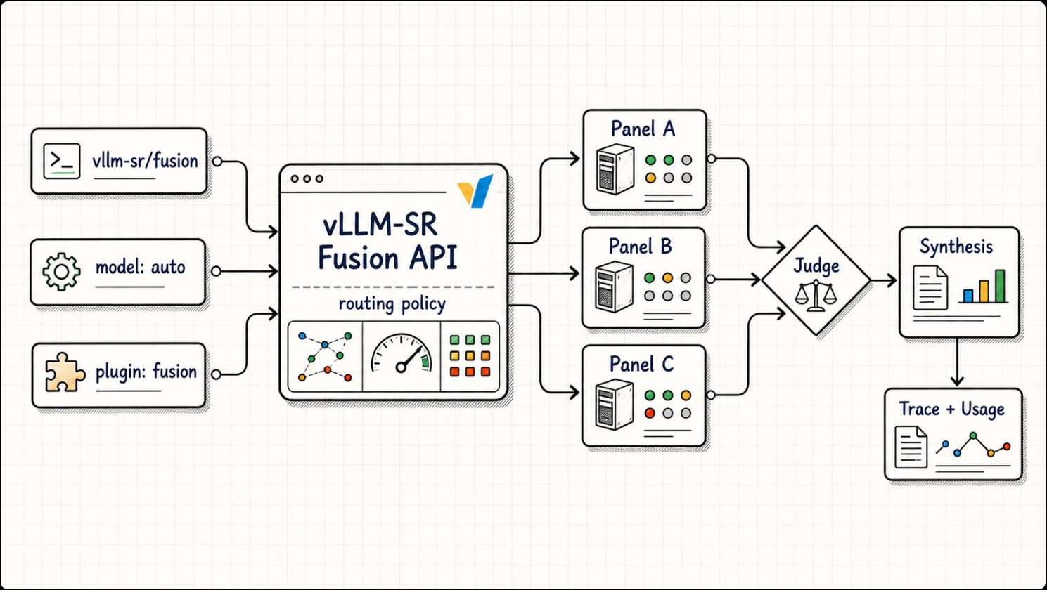 API Fusion chuyển đổi sự đa dạng mô hình thành một nguyên tắc định tuyến vLLM-SR: bảng điều khiển, đánh giá, tổng hợp, theo dõi