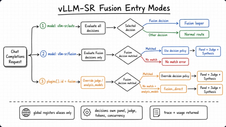 Cơ chế Fusion trong vLLM-SR được điều khiển bởi tín hiệu. Tính năng định tuyến tự động có thể đưa ra bất kỳ quyết định nào; định tuyến Fusion trực tiếp chỉ lựa chọn giữa các quyết định Fusion; các plugin yêu cầu (request plugins) ghi đè lên quá trình thực thi chứ không phải chính sách toàn cục.