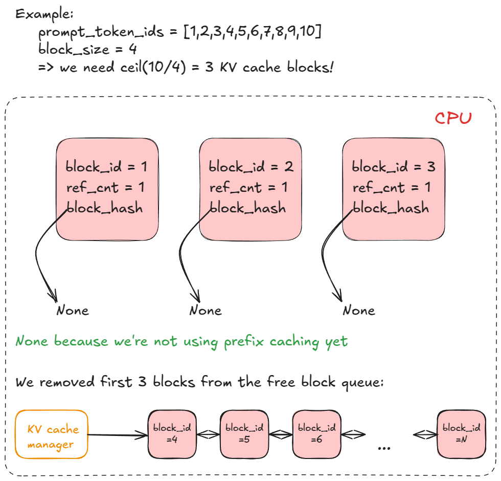Danh sách các block KV cache