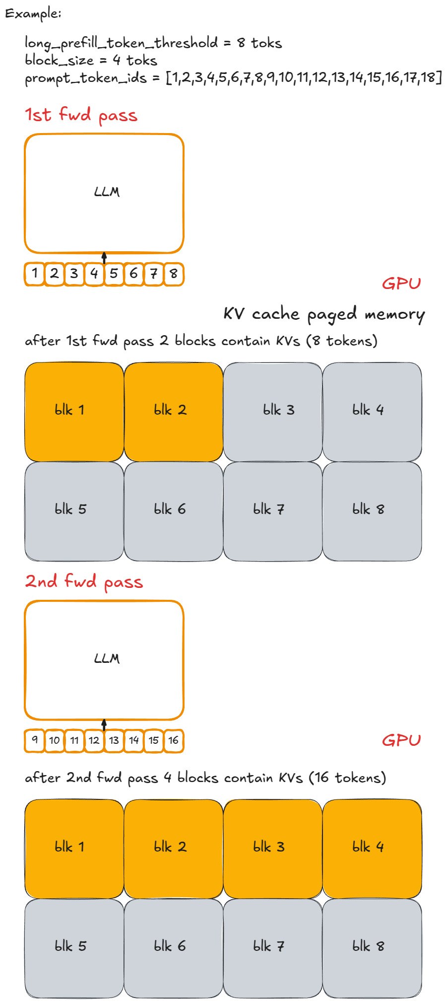 Chunked prefill