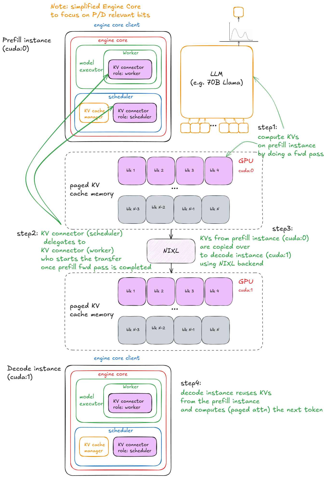 disaggregated P/D