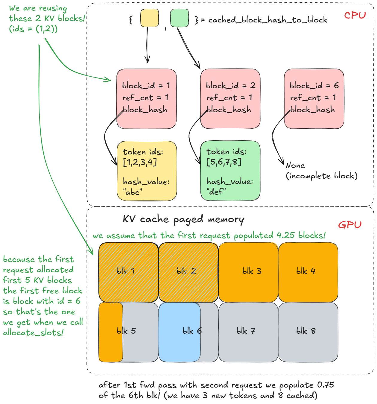 Prefix caching - tái sử dụng KV