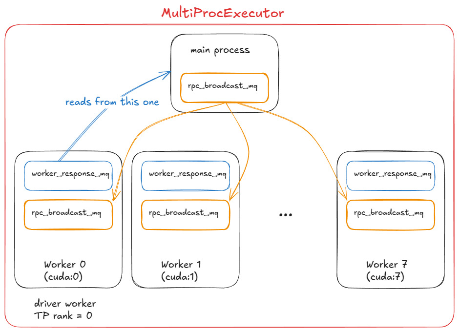 MultiProcExecutor trong cấu hình TP=8 (driver worker đóng vai trò là rank 0)