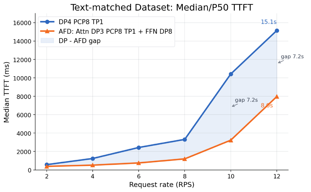 Median TTFT comparison for the CAM async experiment