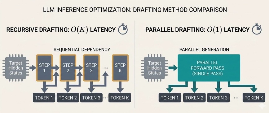 Song song hóa toàn diện: Vượt qua Single-Token Generation với Speculative Decoding 4
