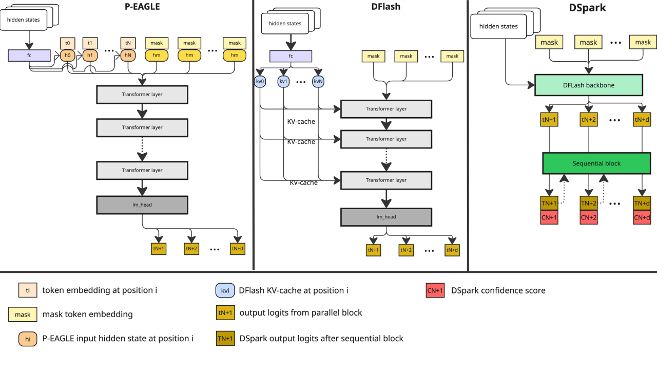 Song song hóa toàn diện: Vượt qua Single-Token Generation với Speculative Decoding 5