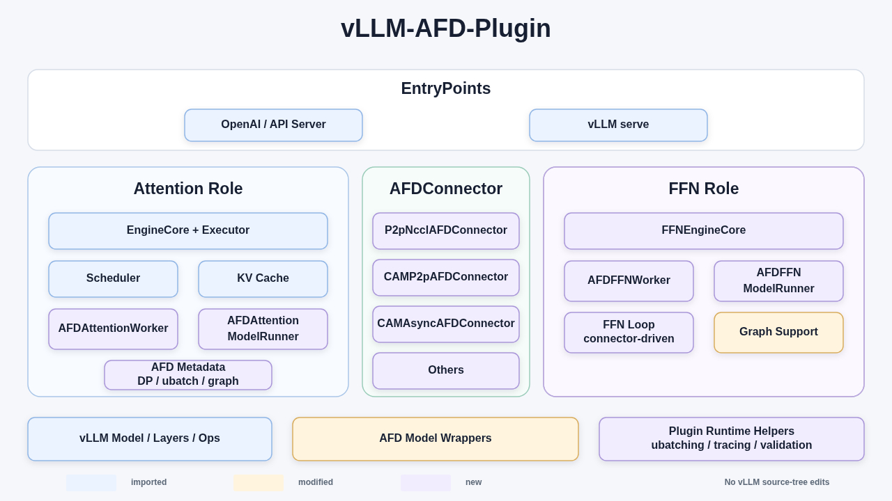 vLLM AFD Plugin runtime architecture