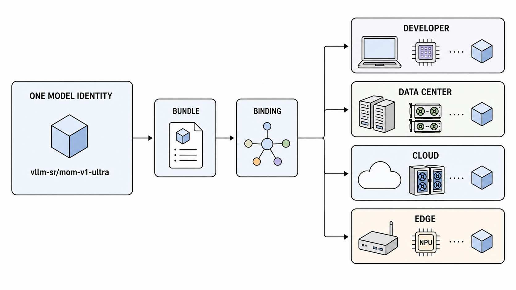 Xây dựng hệ thống kết hợp nhiều mô hình với vLLM Semantic Router 12