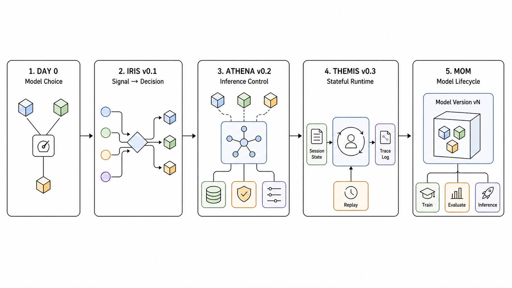 Xây dựng hệ thống kết hợp nhiều mô hình với vLLM Semantic Router 2