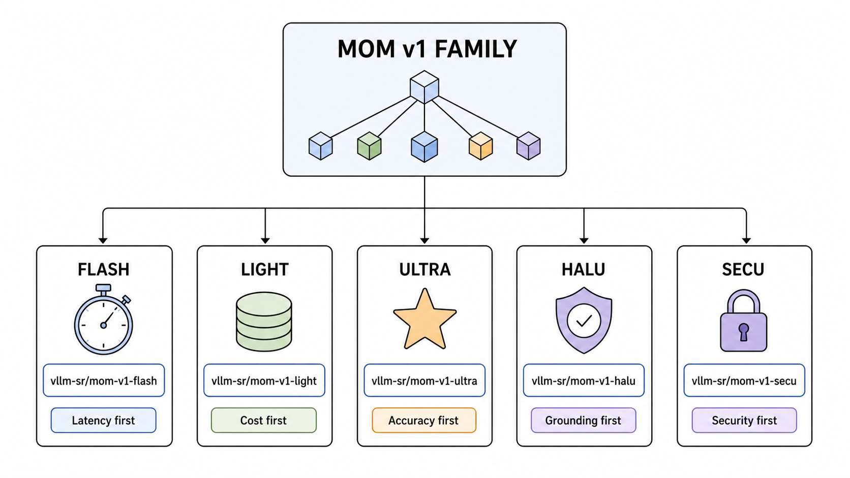 Xây dựng hệ thống kết hợp nhiều mô hình với vLLM Semantic Router 7