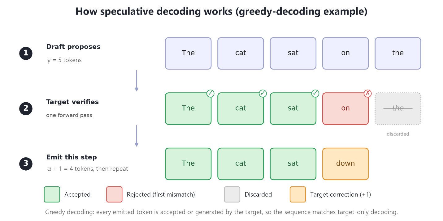 EAGLE3 Speculative Decoding trên GPU AMD Instinct: Huấn luyện và triển khai với vLLM và AMD Quark 1