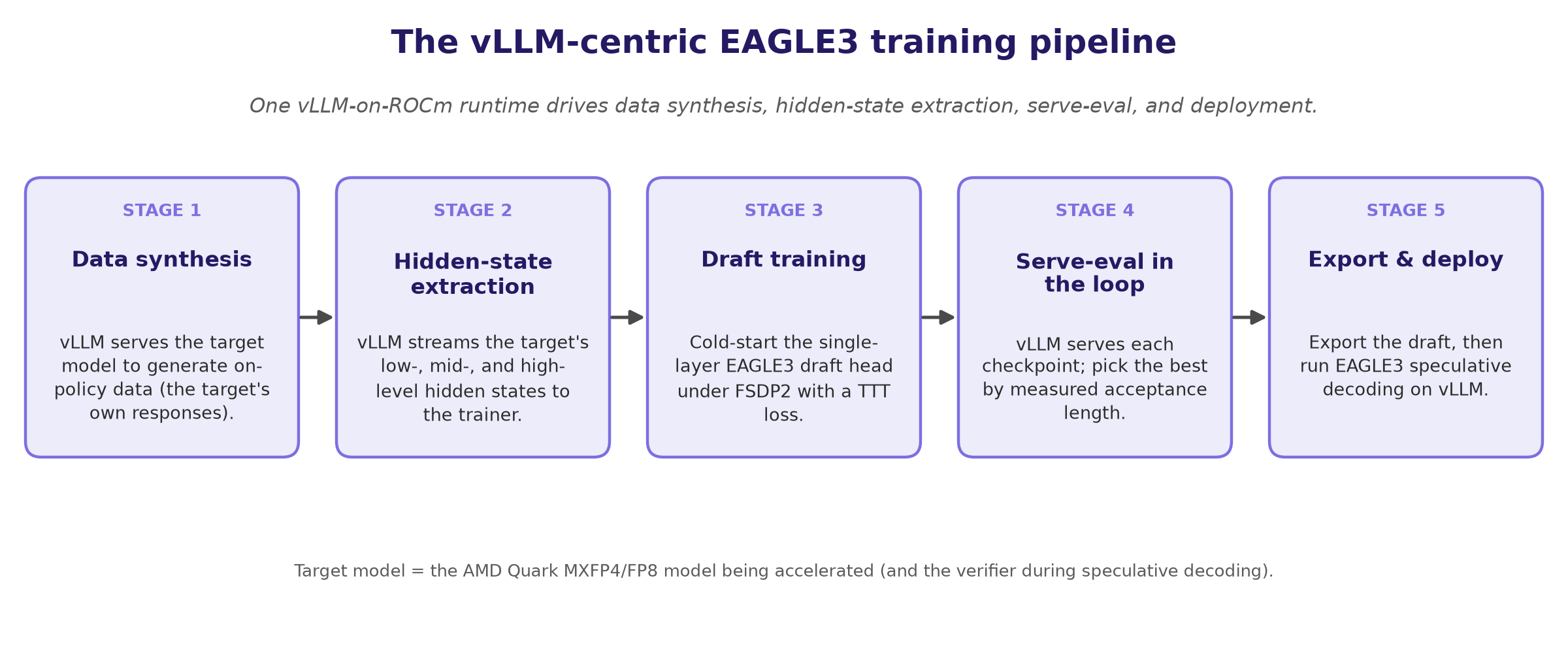 EAGLE3 Speculative Decoding trên GPU AMD Instinct: Huấn luyện và triển khai với vLLM và AMD Quark 2