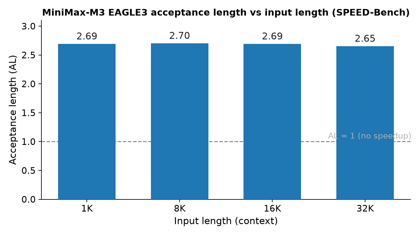 EAGLE3 Speculative Decoding trên GPU AMD Instinct: Huấn luyện và triển khai với vLLM và AMD Quark 3