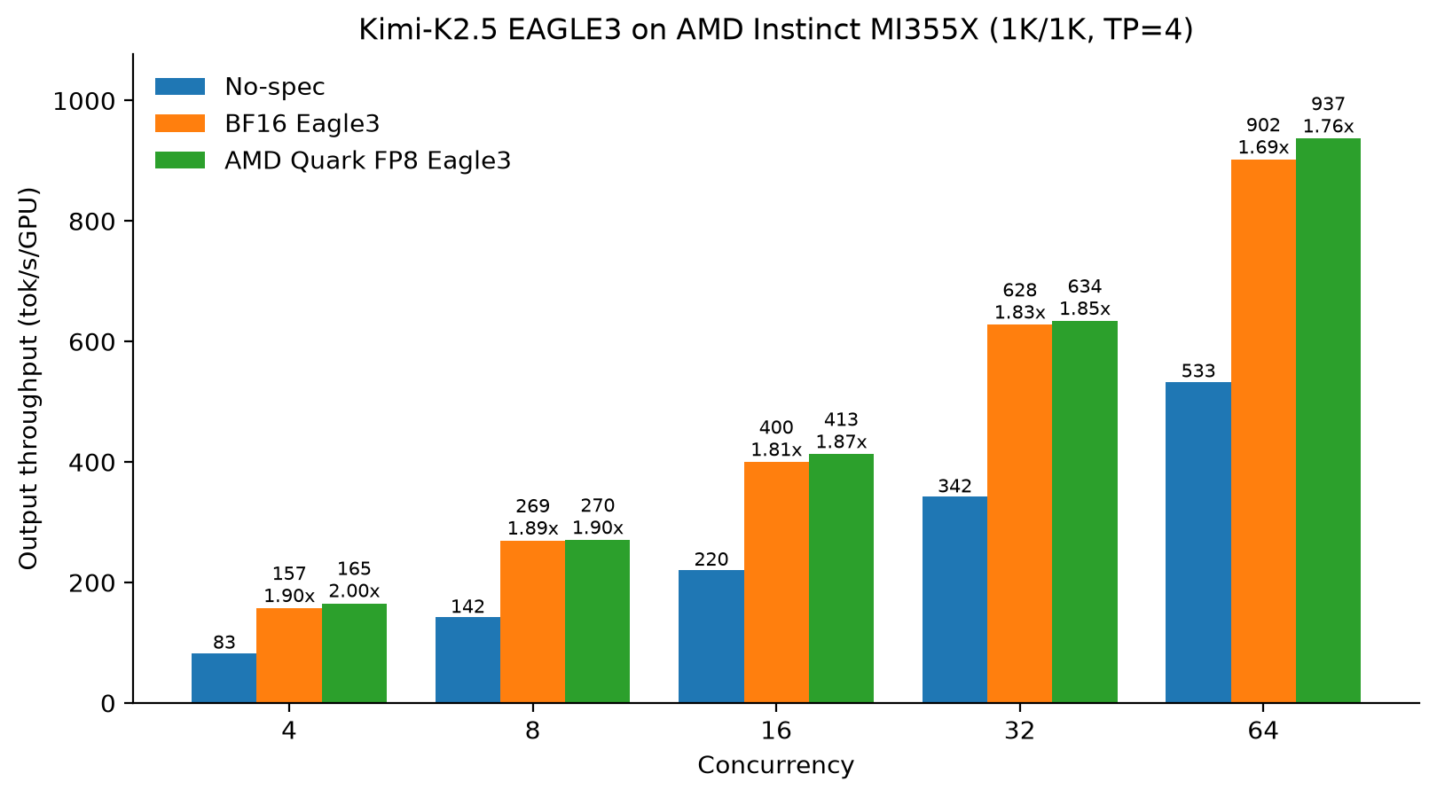 EAGLE3 Speculative Decoding trên GPU AMD Instinct: Huấn luyện và triển khai với vLLM và AMD Quark 4