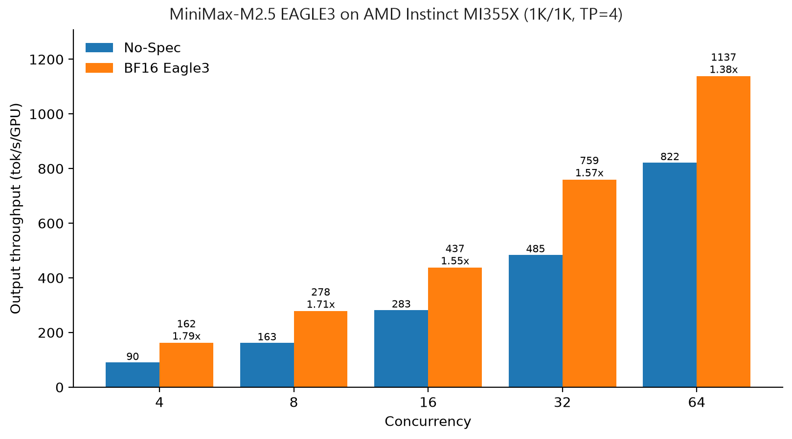 EAGLE3 Speculative Decoding trên GPU AMD Instinct: Huấn luyện và triển khai với vLLM và AMD Quark 5