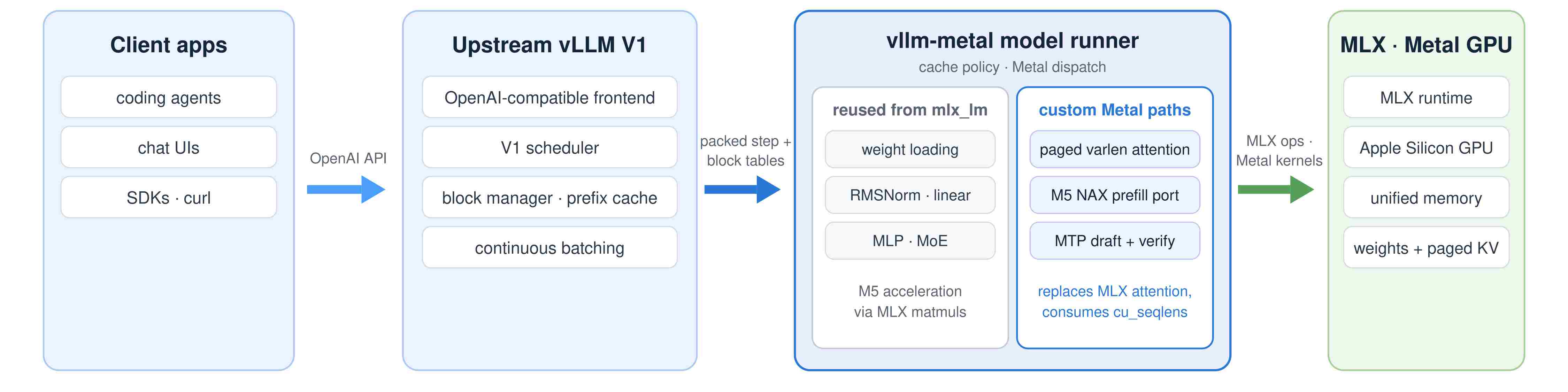 Giới thiệu vllm-metal: Phục vụ đồng thời trên Apple Silicon 1