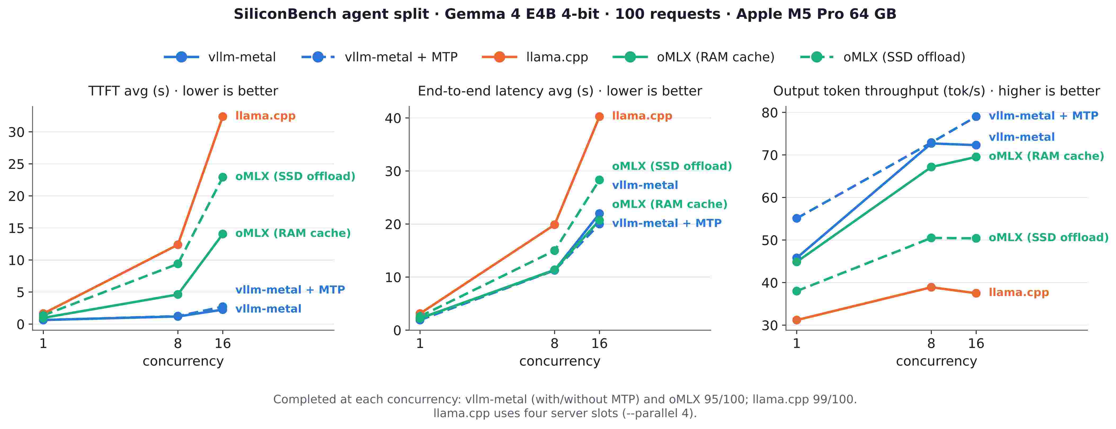 Giới thiệu vllm-metal: Phục vụ đồng thời trên Apple Silicon 4