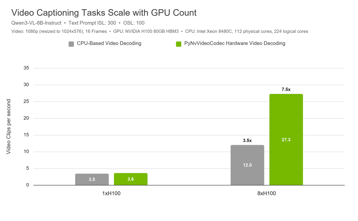 Mở rộng xử lý chú thích video trên nhiều GPU với PyNvVideoCodec và vLLM 1