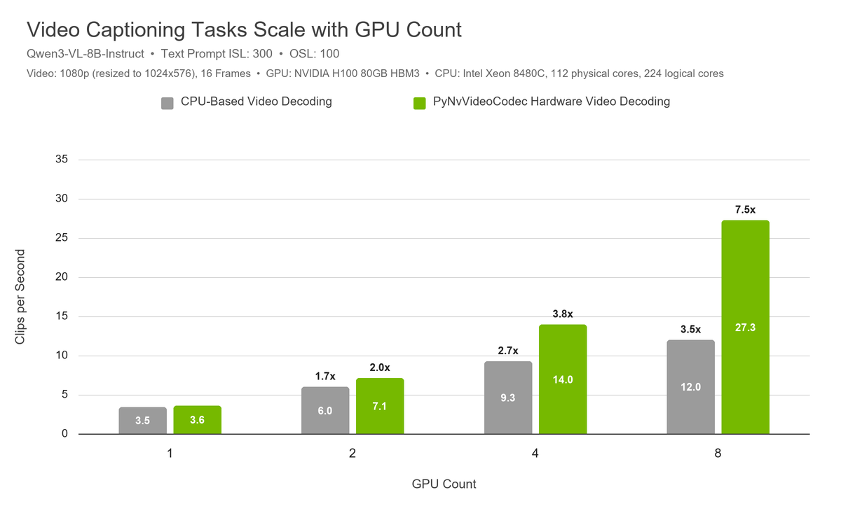 Mở rộng xử lý chú thích video trên nhiều GPU với PyNvVideoCodec và vLLM 2