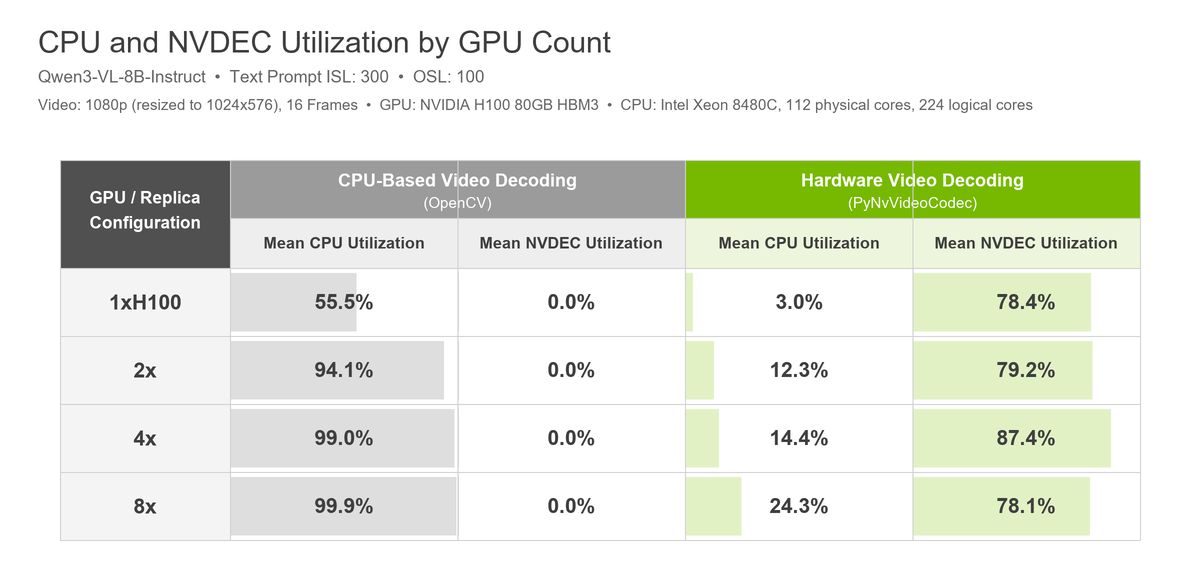 Mở rộng xử lý chú thích video trên nhiều GPU với PyNvVideoCodec và vLLM 3