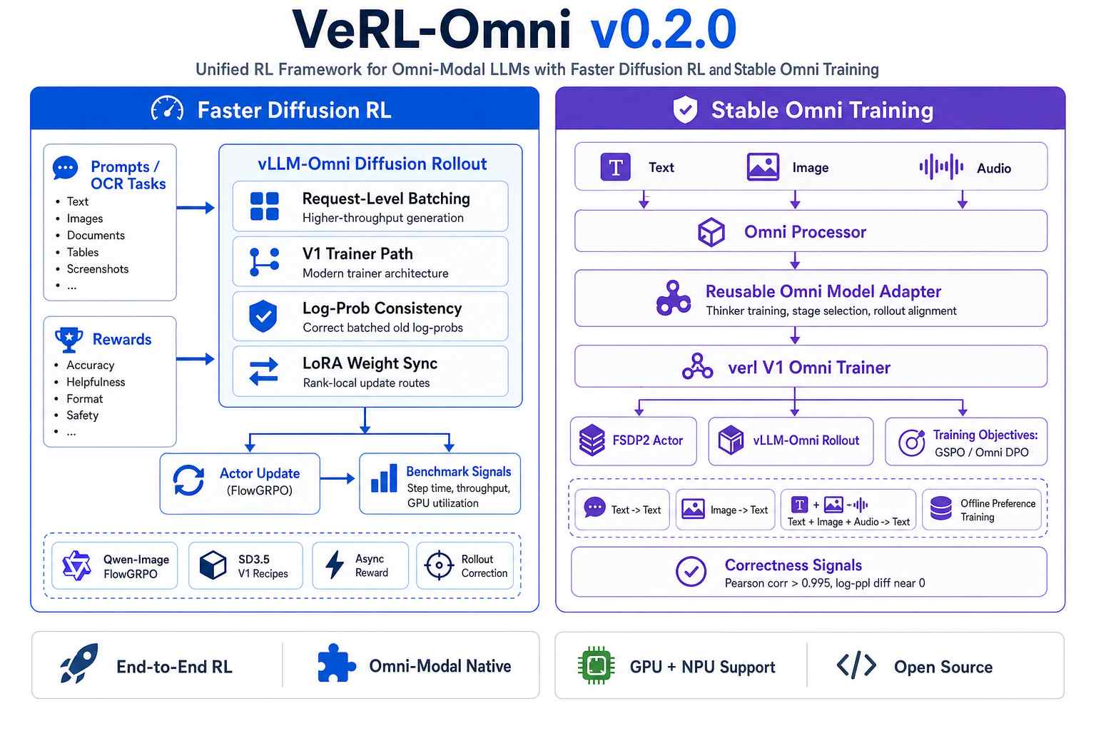 VeRL-Omni v0.2.0: Tăng tốc học tăng cường cho mô hình khuếch tán và ổn định huấn luyện đa phương thức 1