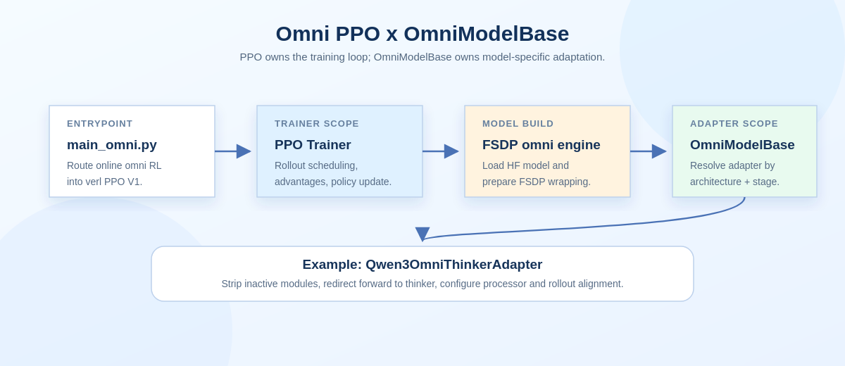 VeRL-Omni v0.2.0: Tăng tốc học tăng cường cho mô hình khuếch tán và ổn định huấn luyện đa phương thức 5